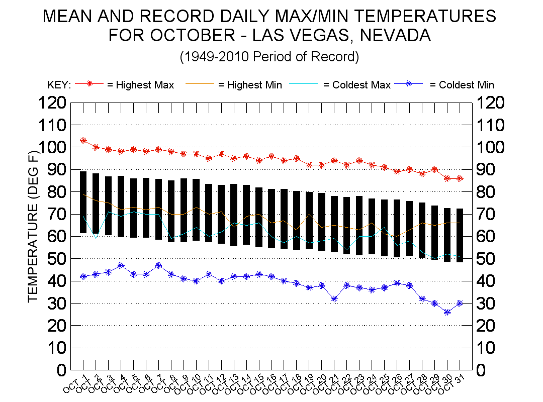 Las Vegas Mean Temperatures October 1949 2010 Climatestations Com